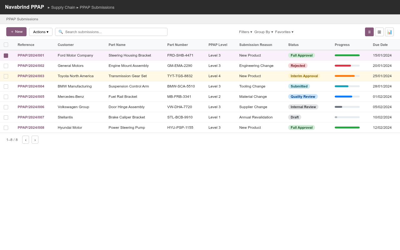 PPAP Submissions List View
