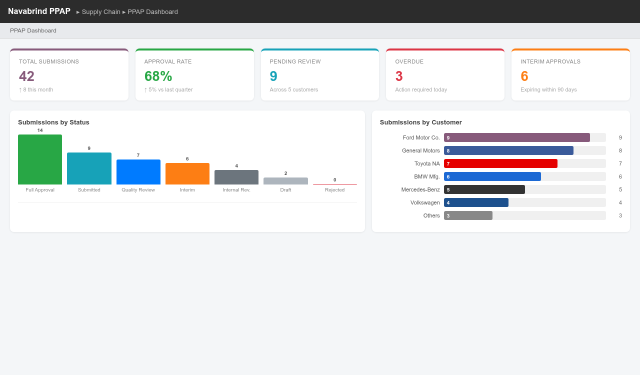 PPAP Analytics Dashboard